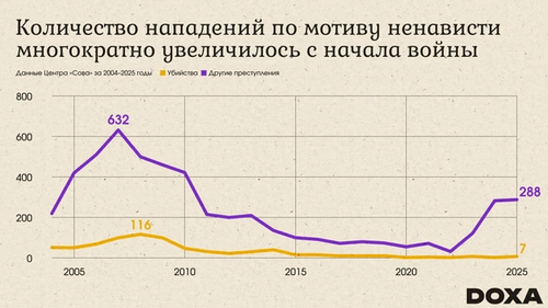 Количество нападений по мотиву ненависти возросло после начала войны с Украиной